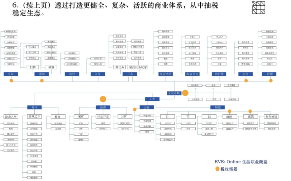 推特用户Aiko整理的Eve Online经济生态