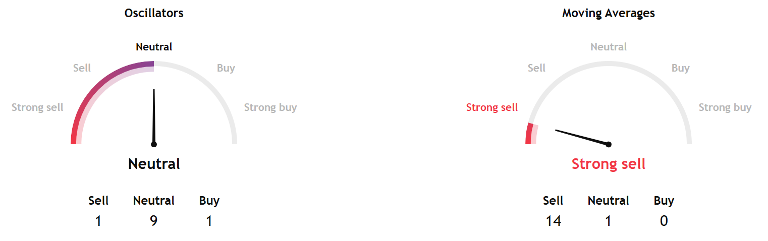 Bitcoin Flashes Technical Sell Signals as Bulls, Bears Clash