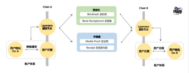 万字详解LayerZero Labs：普及全链资产，抢占多链生态核心