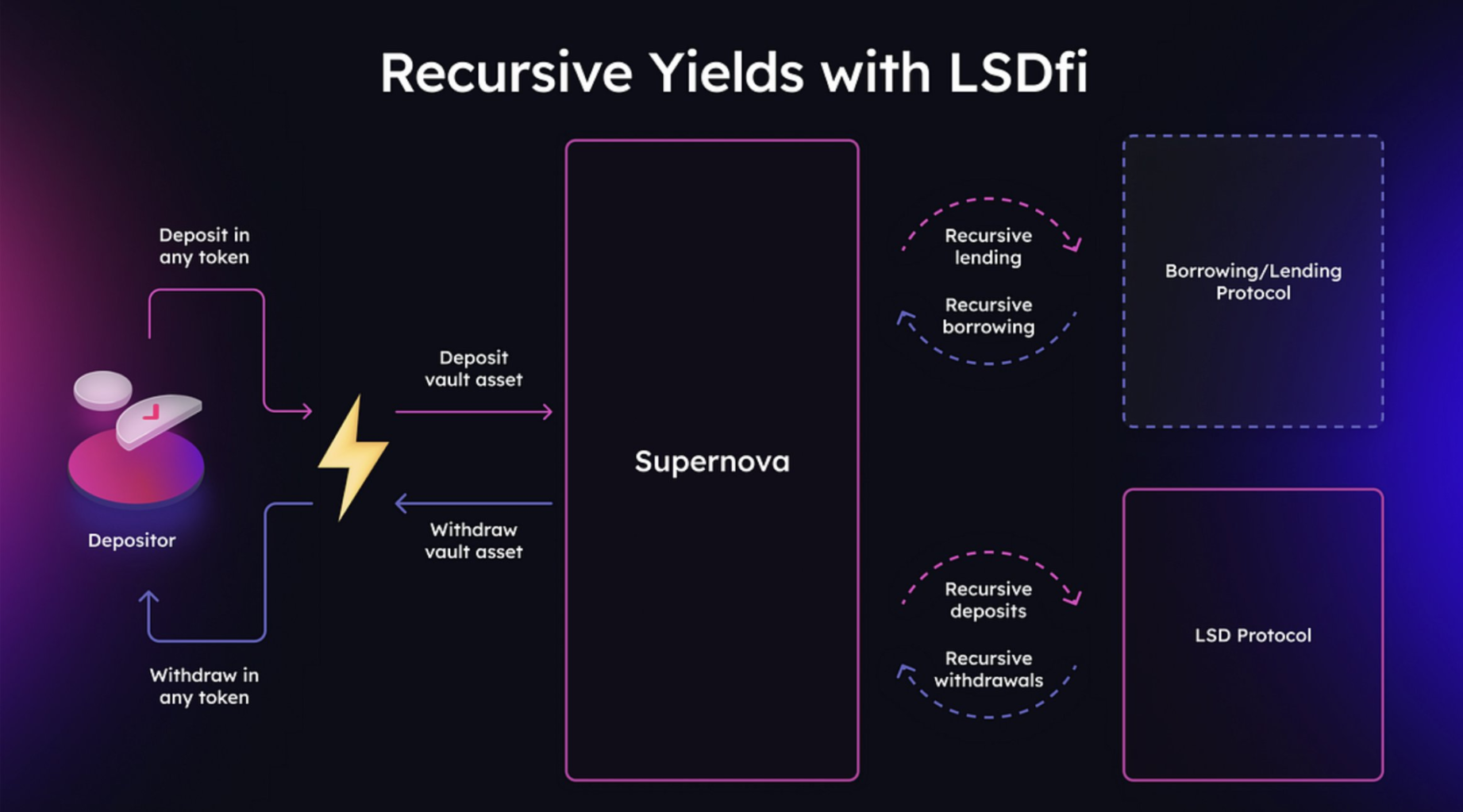 多维度拆解LSDFi生态：谁能借助DeFi乐高赢得LSD War？