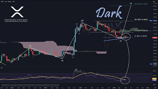 XRP Primary Elliot Wave Remains Intact And It’s Pointing Above $8