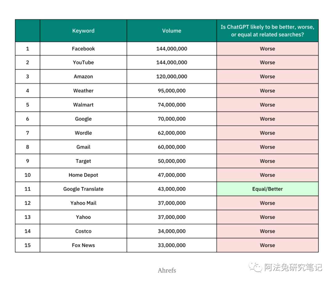 万字详谈新破局者ChatGPT能否颠覆谷歌搜索？