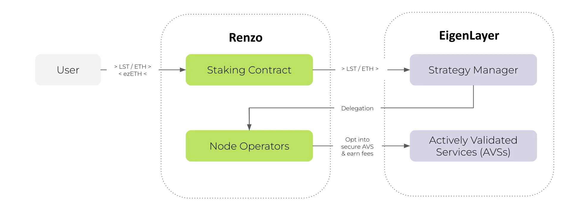 币安再上新，浅析Renzo代币经济模型及估值预期