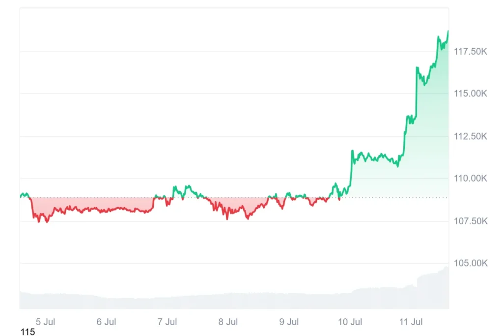 BTC/USDT Price Chart CMC