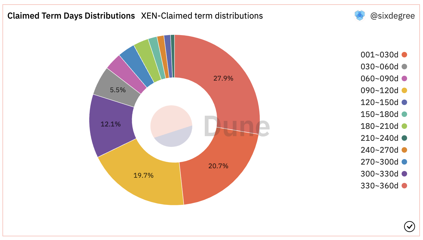 一夜爆火、引发Gas费高涨的XEN Crypto到底是个啥？