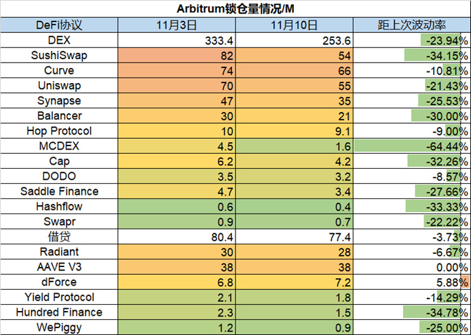 Foresight Ventures市场周报：市场遭遇雷曼危机，FTX抛售风波继续