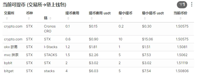 探寻Stacks生态下一个百倍Alpha「BTC生态」