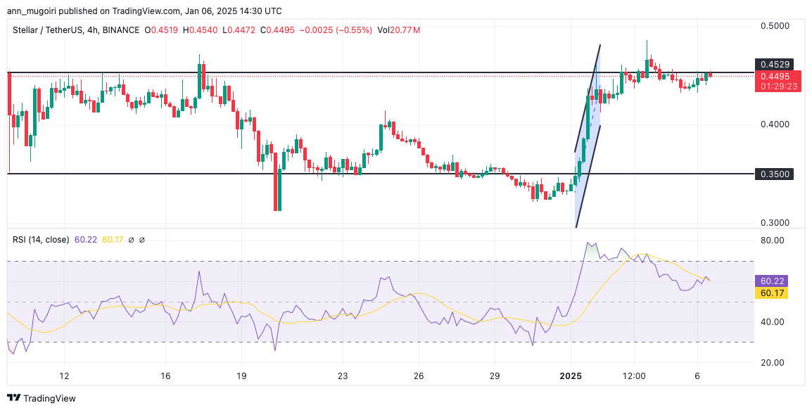 XLM Price Forecast: Is $2 Target Achievable for Stellar Bulls?