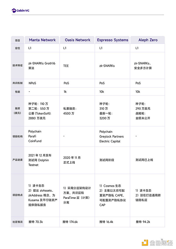 Cabin Report：隐私公链赛道解析