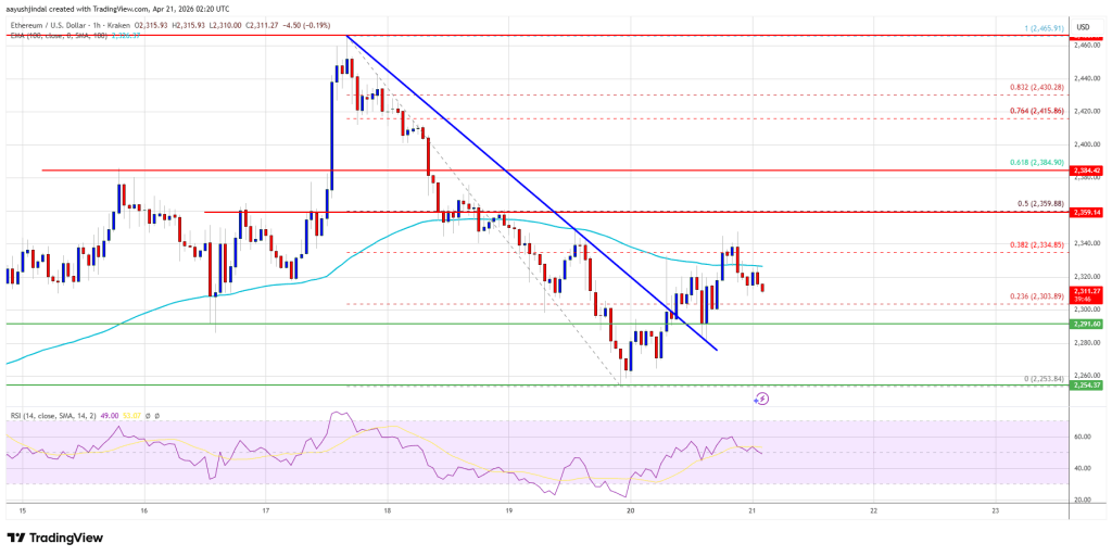 Ethereum Price Rebound At Risk, Failure Signals Could Emerge Soon