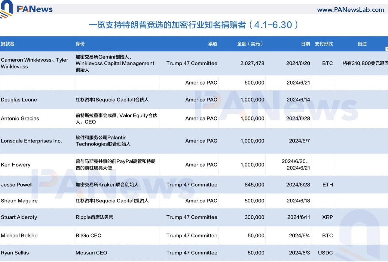 一文读懂特朗普的加密支持者以及可能带来的Web3新政策