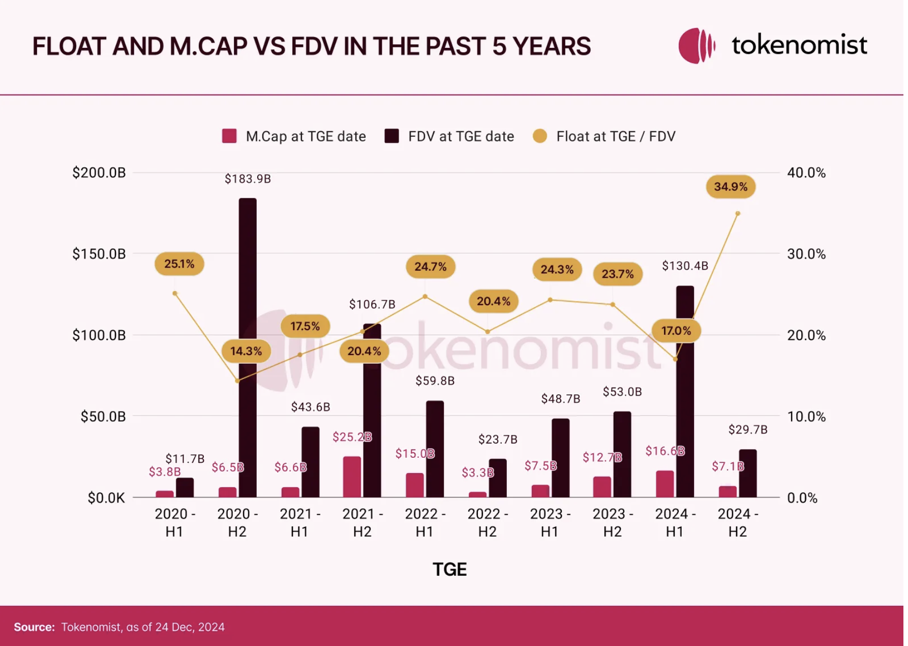 代币经济报告：2024全年解锁额达820亿美元，MEME回报率高但97%最终“死亡”