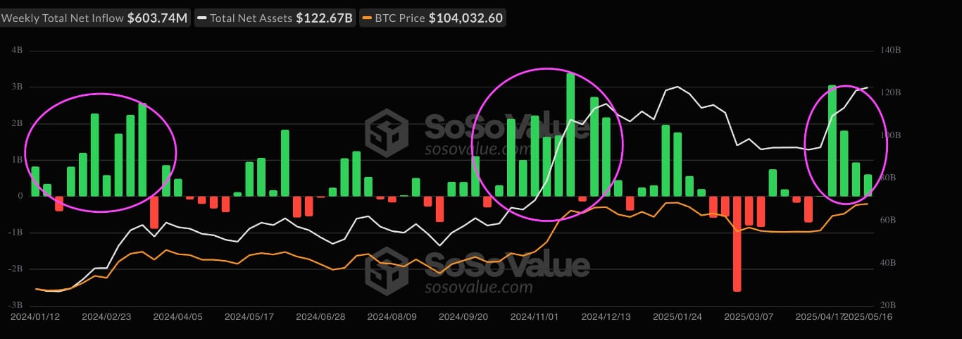 Bitcoin on Course for Yet Another ATH?