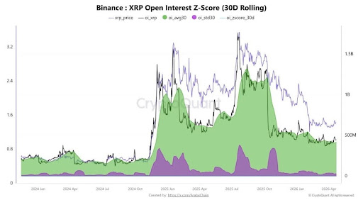 XRP OI Z-Score Just Dropped To Levels Seen Before Its 600% Rally In 2024