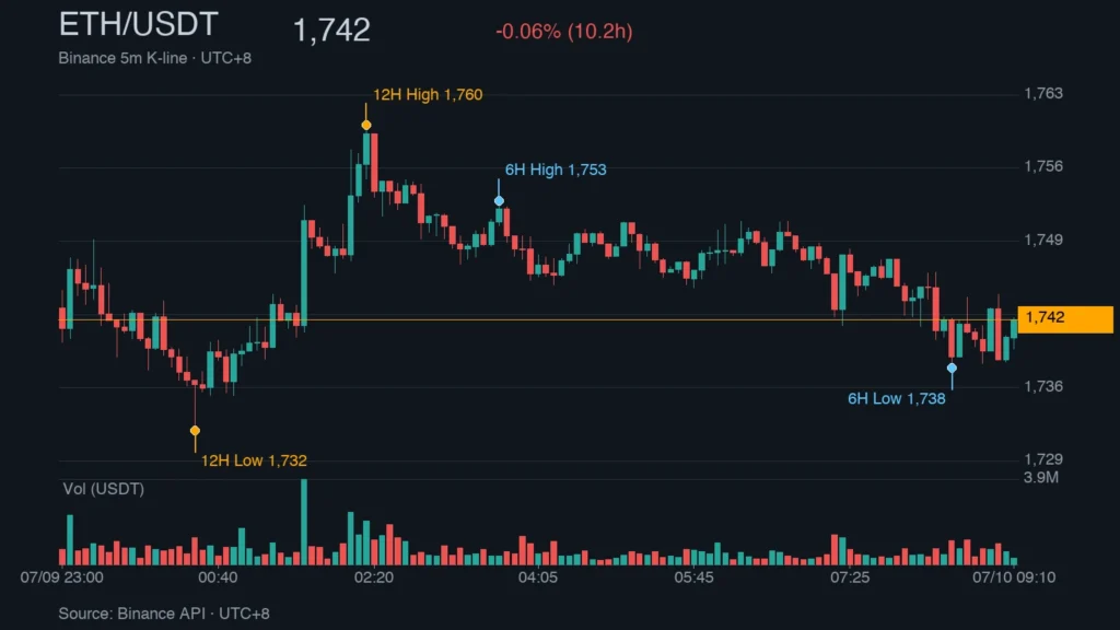ETH/USDT K 線走勢｜Binance
