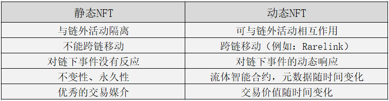 NFT市场下一个风口：动态NFT机制与用例解读