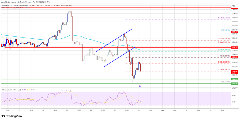 Ethereum Price Downtrend Gains Pace—Is A Steeper Drop Ahead?