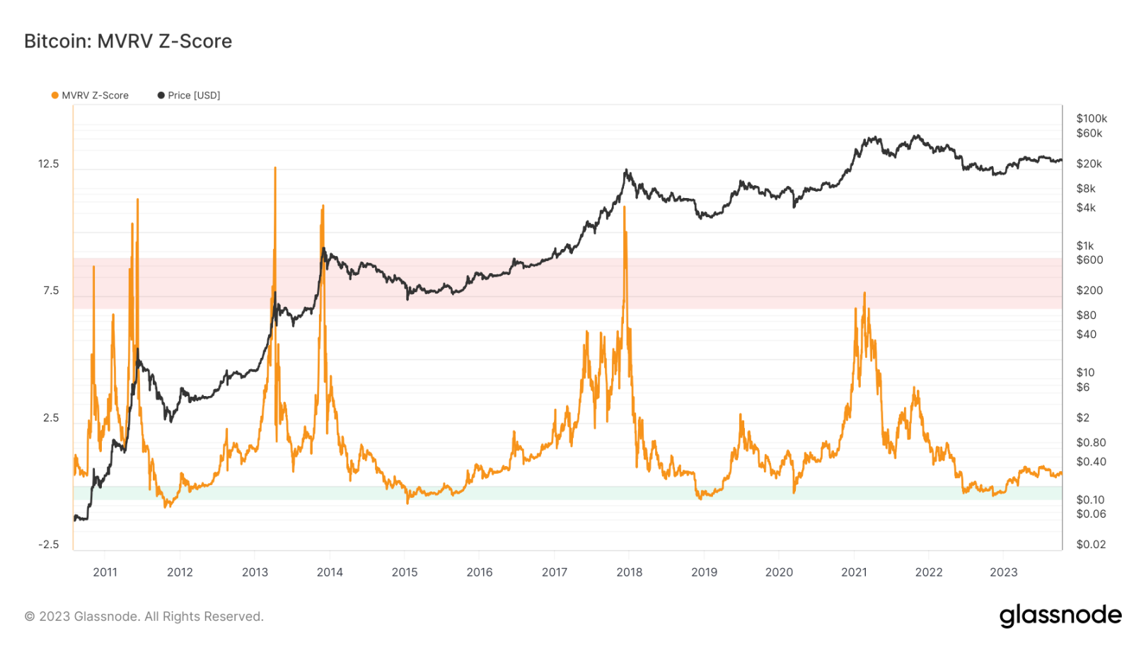 概览比特币Q3表现：环比下跌11.5%，长期持有者占比超过76%