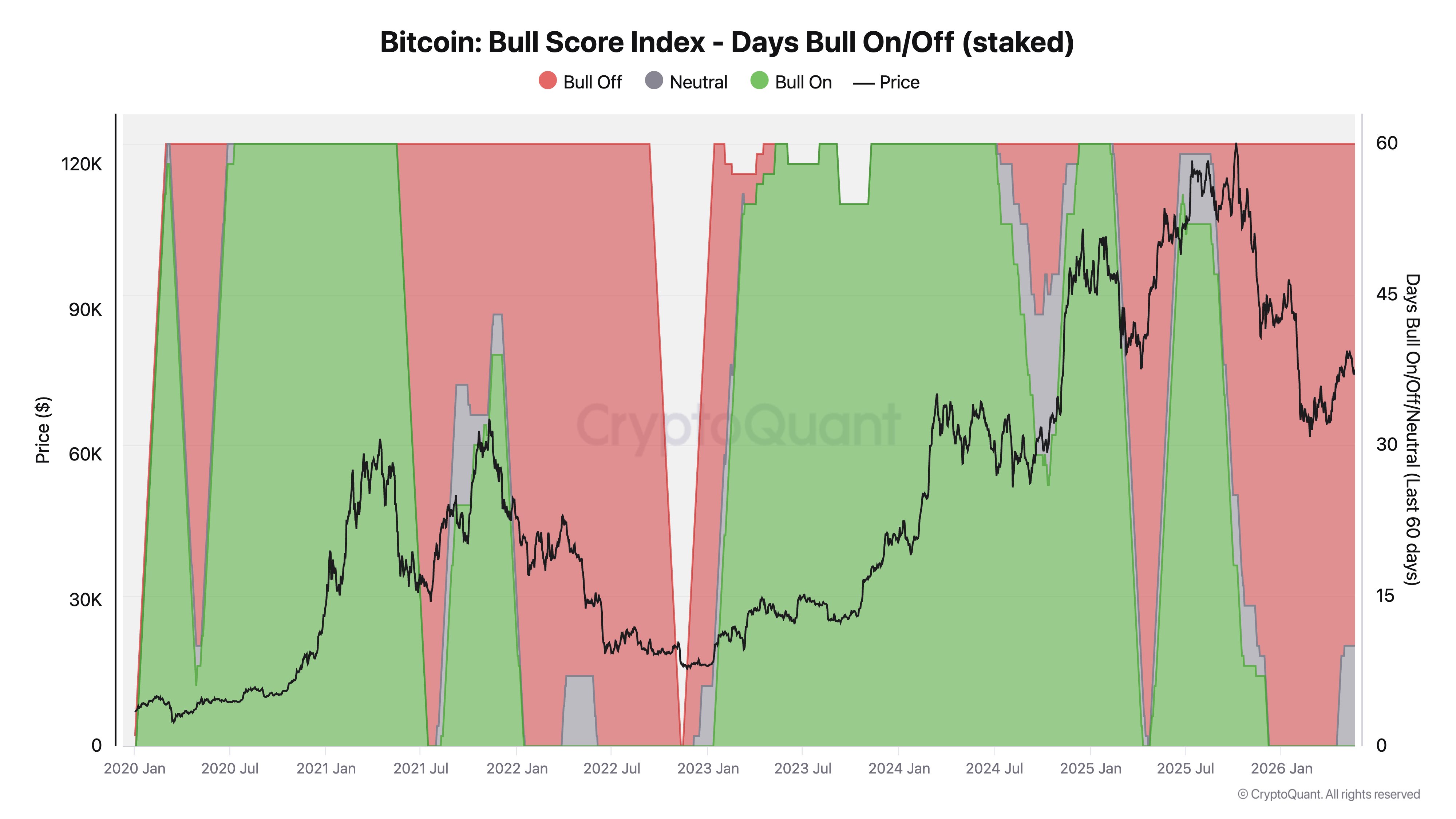 Bitcoin Bull Run ‘Not There Yet,’ Warns CryptoQuant Founder