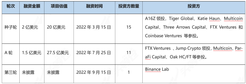 头等仓研报：全方位解读公链项目Aptos