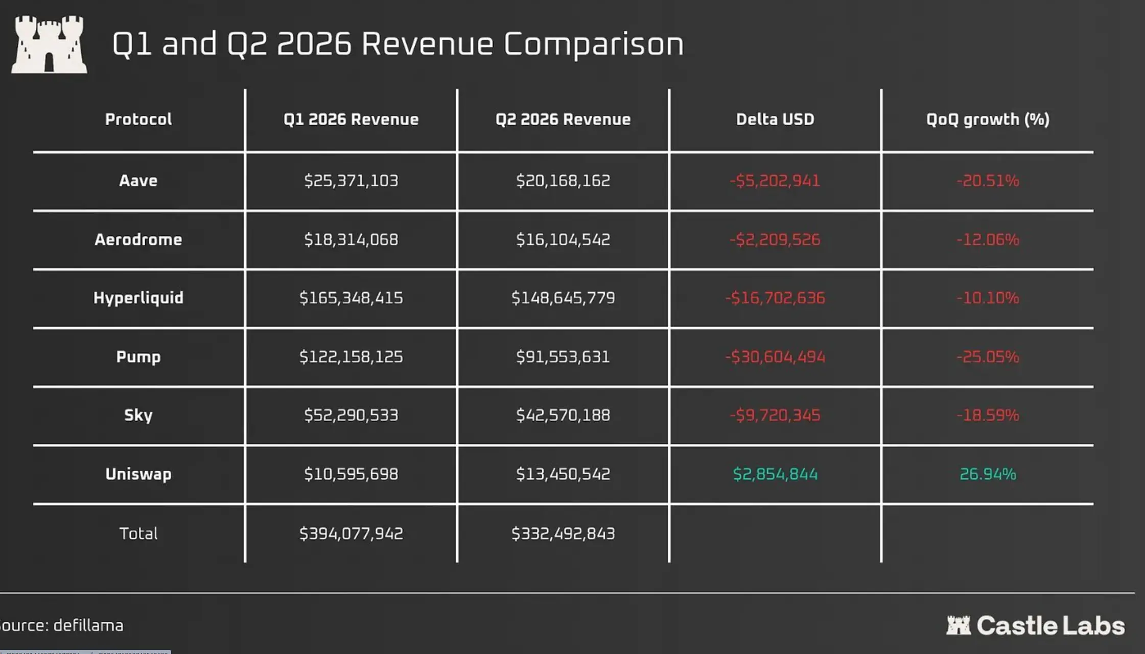 Castle Labs：六大协议今年赚了 74 亿美元，为何币价还在跌？