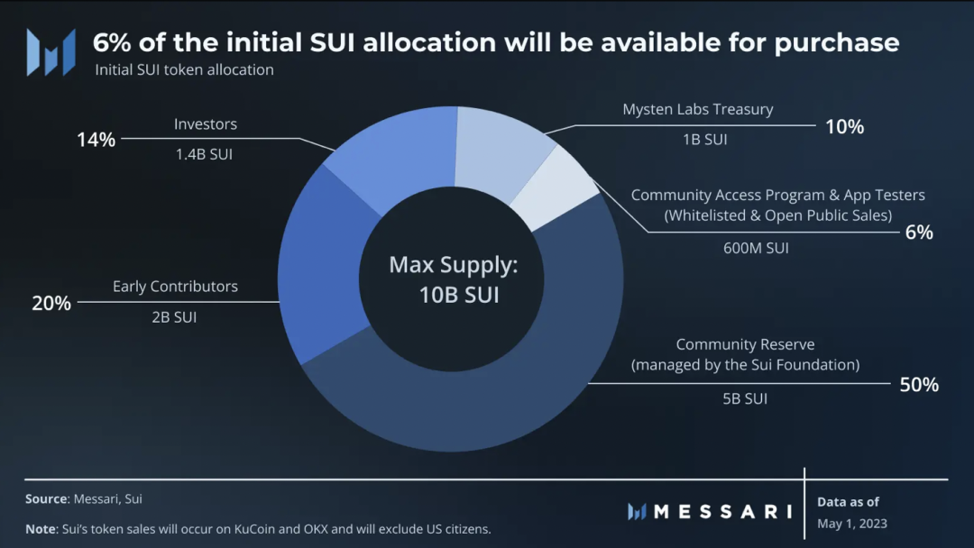 Messari：主网正式上线，万字长文深度了解Sui