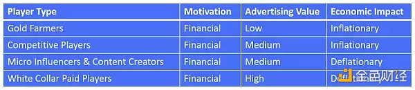 一文读懂 12 种 Web3 游戏玩家类型