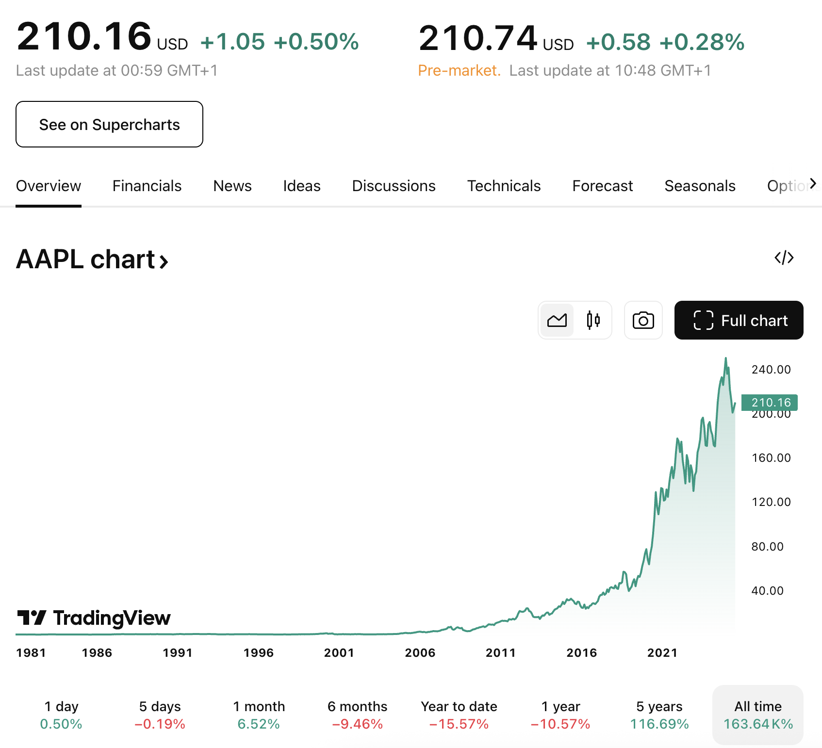 Expert Says Selling XRP Now Is Like Selling Apple Before the iPhone