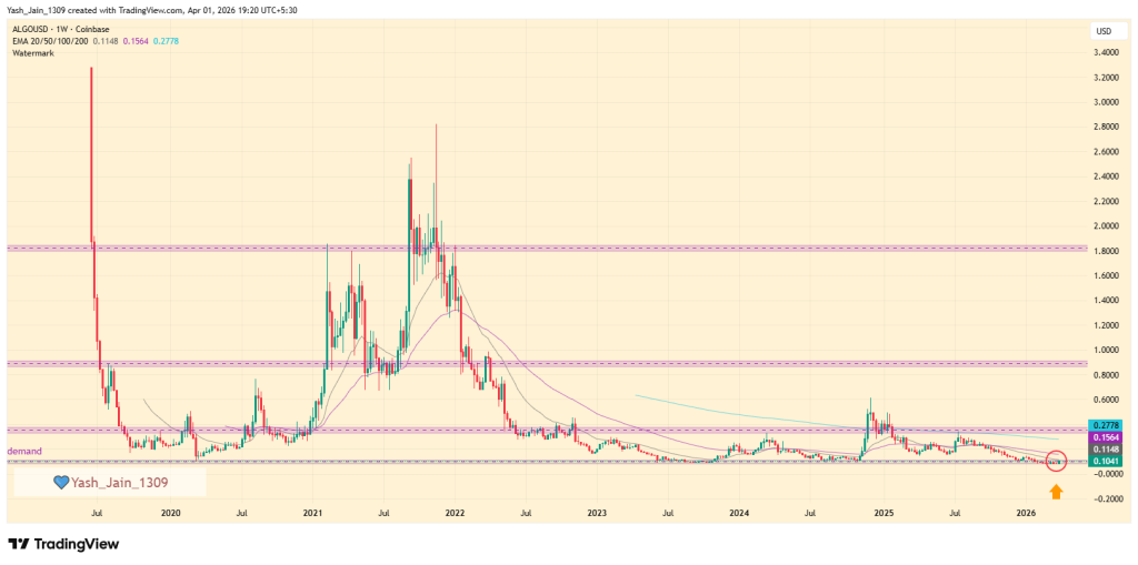 ALGO Price Jumps 30% Intraday, But Is It Just Noise? 
