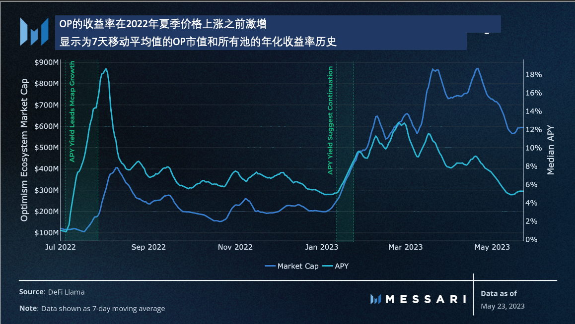 Messari：探索链上历史和当前的收益率