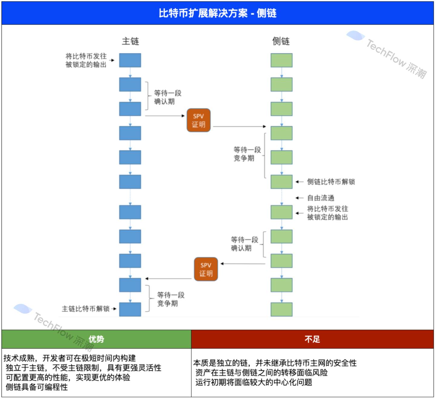 释放万亿市场潜力，一览四大主流比特币扩展方案