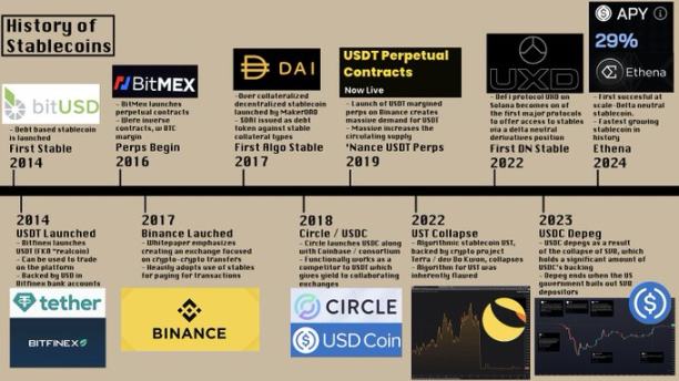 持续扩张的稳定币，是金融体系的未来还是过客？