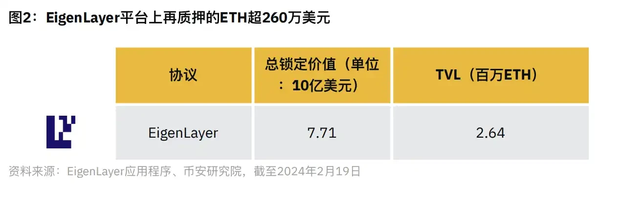 Binance Research：全景解读Restaking赛道