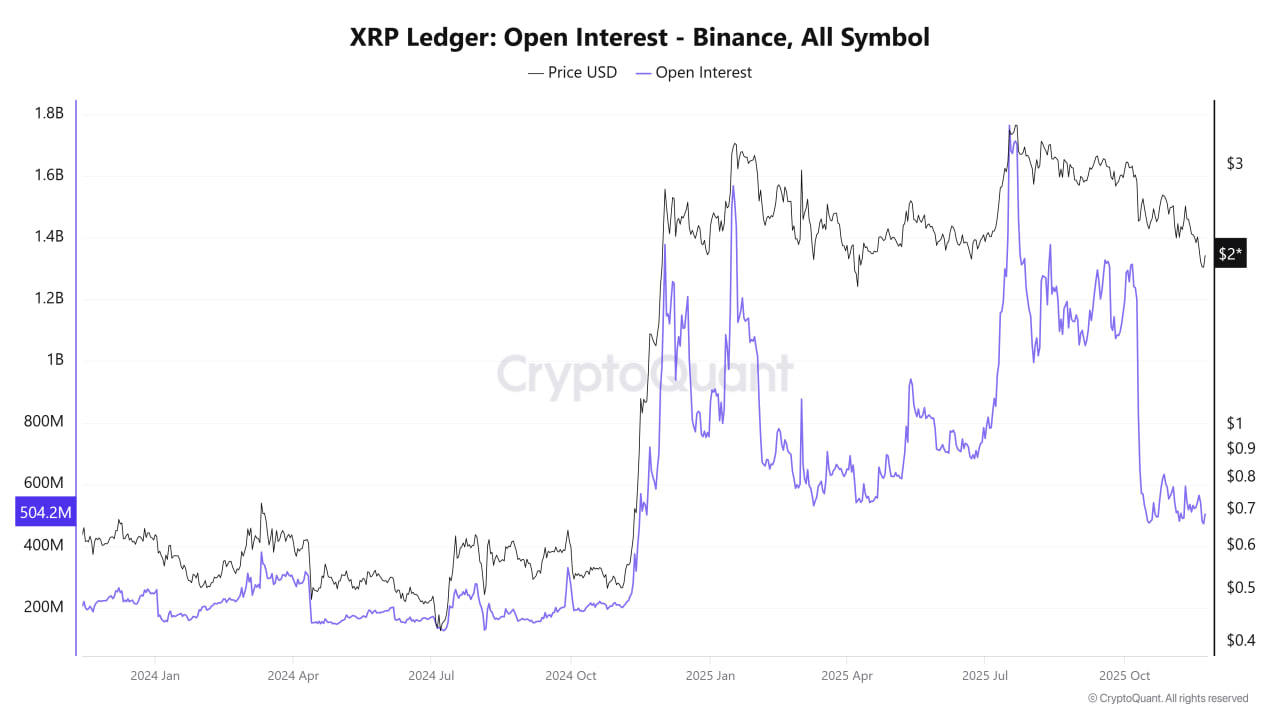 XRP OI Collapses to Lowest Level Since Nov 2024: Binance Data Shows Liquidity Is Fading