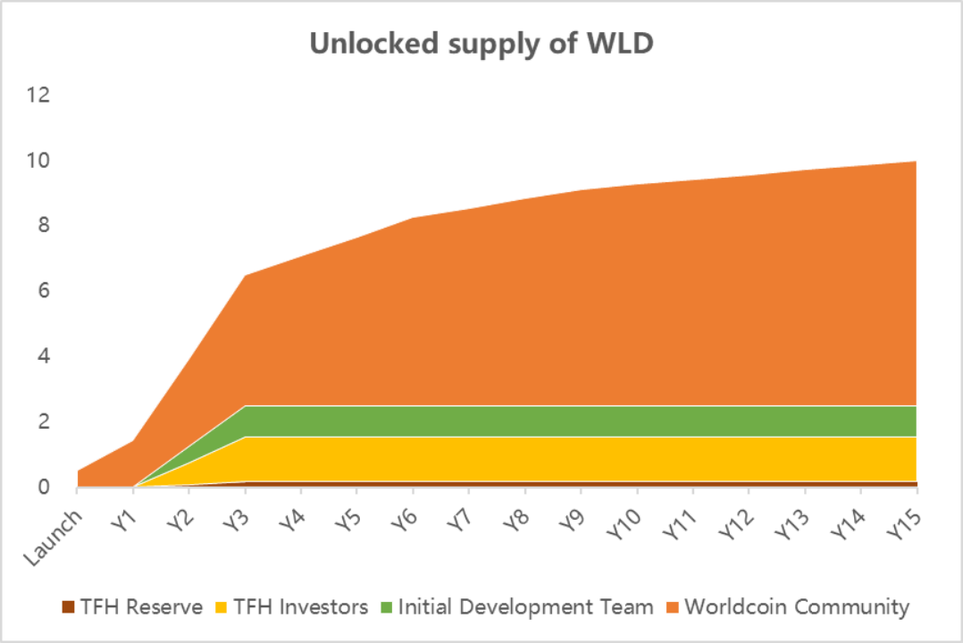 SharkTeam：Worldcoin运营数据及业务安全分析