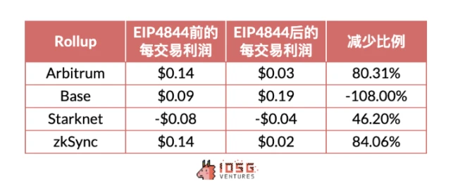 IOSG Ventures：解读Rollup收支结构，Rollup币价被高估了吗？