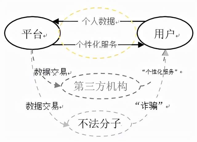 图1：用户数据流通（资料来源：作者自绘）