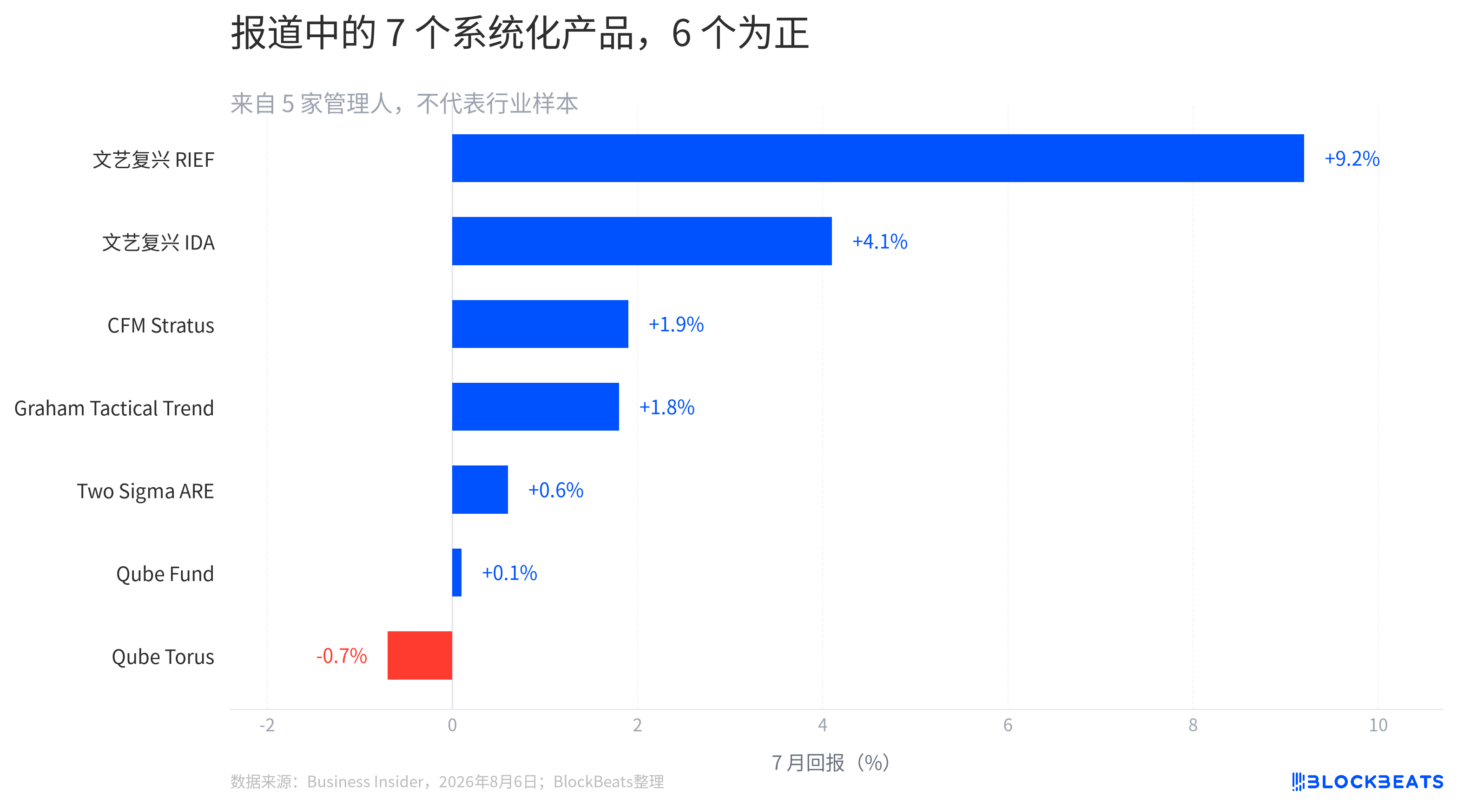 除了股神基金亏麻，其他对冲基金在7月表现如何？