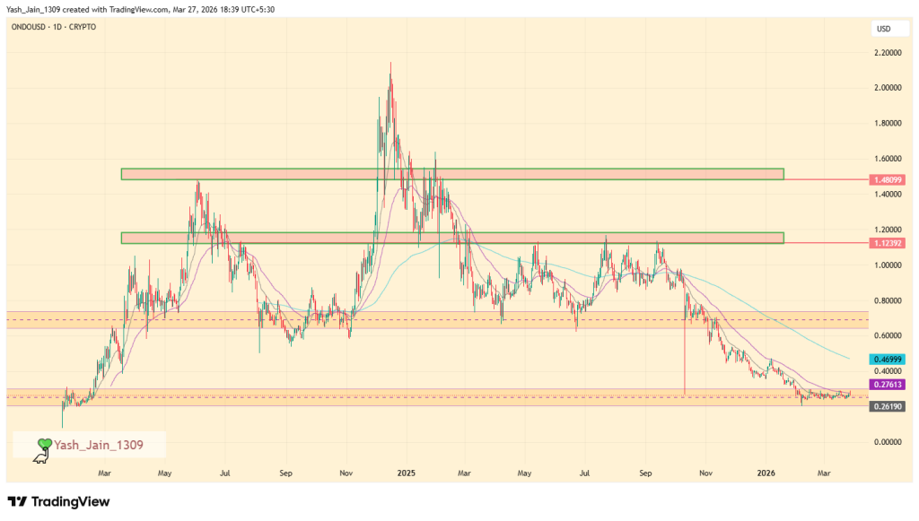 Will ONDO Price Repeat Its 2024 Surge By Joining Hands With Franklin Templeton?
