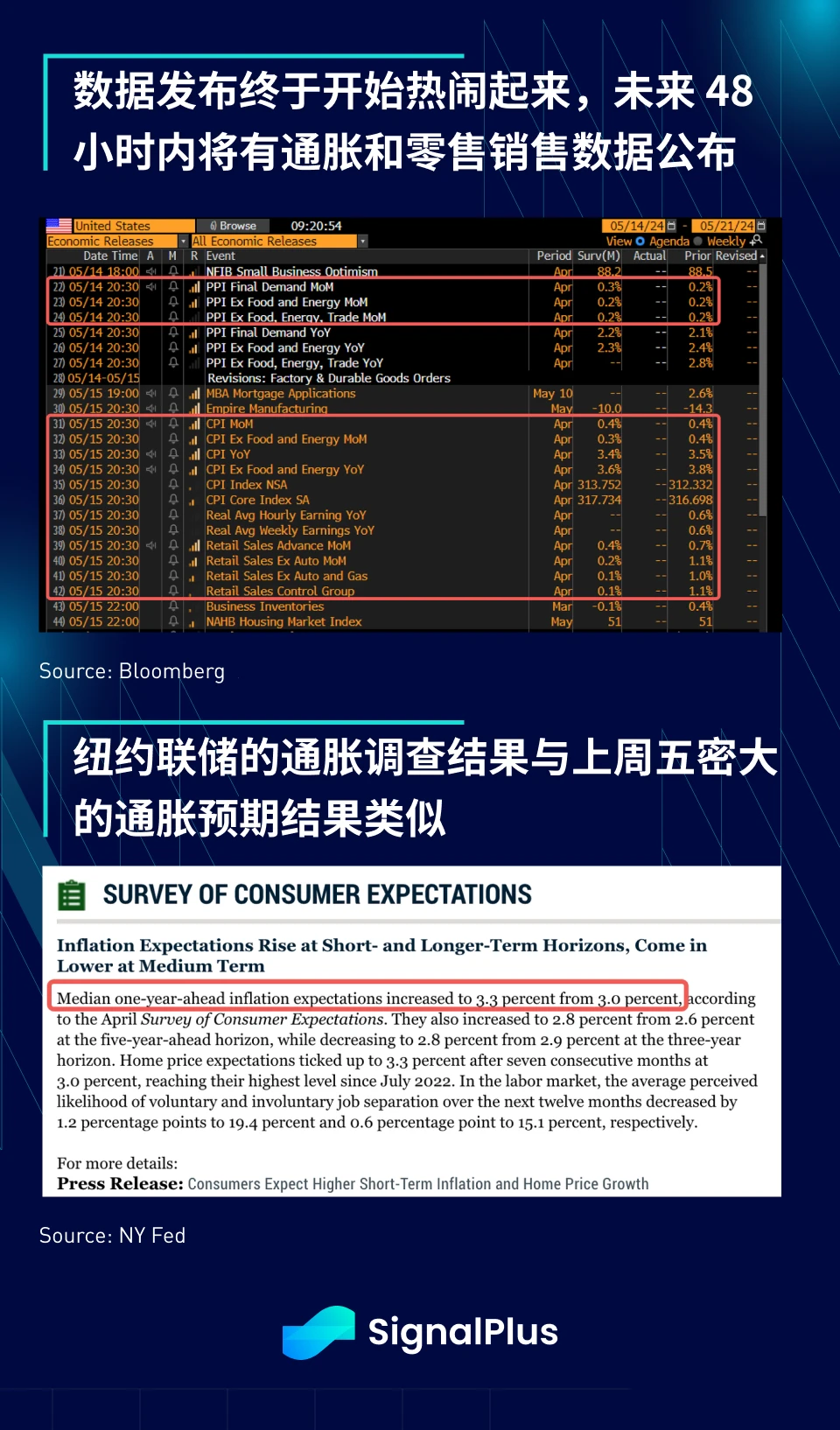 SignalPlus宏观分析(20240514)：数据预期不容乐观，通胀恐将开始反弹