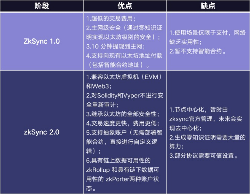 以太坊L2明星扩容方案zkSync2.0全解析