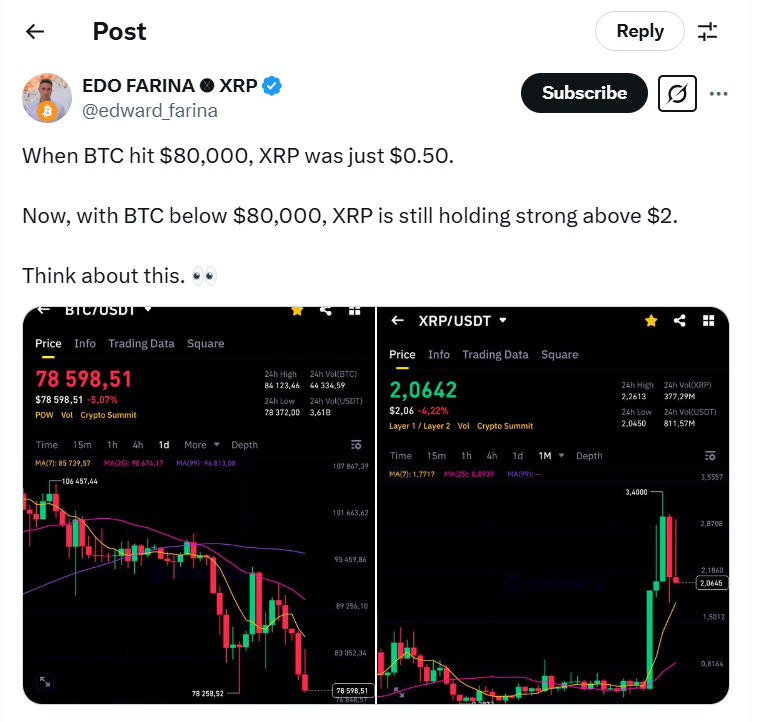 XRP Was $0.50 When Bitcoin Hit $80K—Now It Holds Above $2 as BTC Falls Below $80K: What Happened?