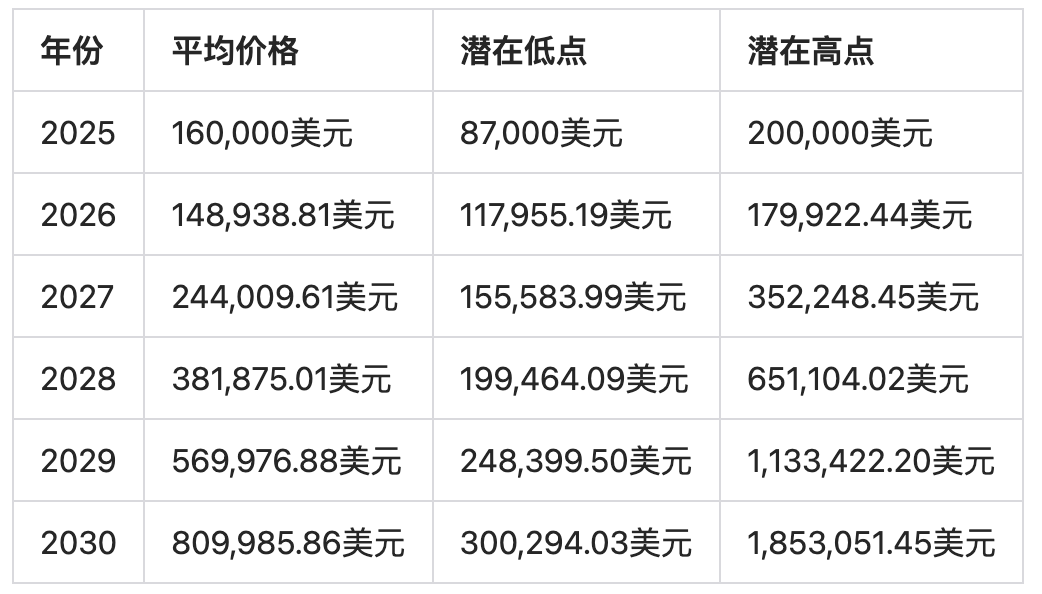 2025-2030年BTC价格预测：从10万美元到150万美元的征程