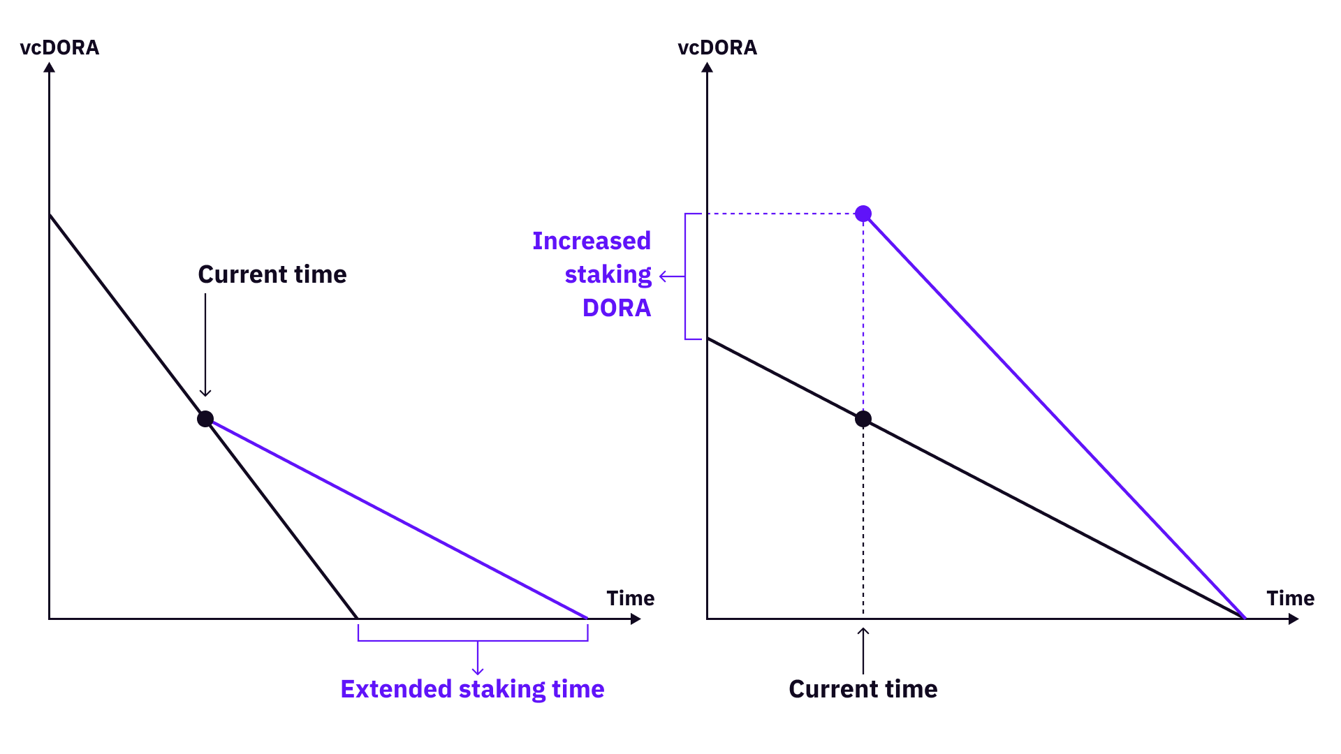 一种用于开放式Grant DAO的治理投票信用：vcDORA