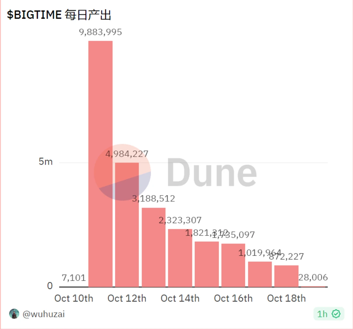 在Bigtime门前反复横跳，入场时机错过了吗？