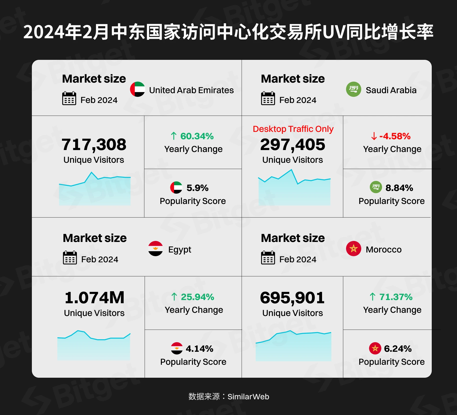 Bitget研究院：中东，加密市场的冉冉新星