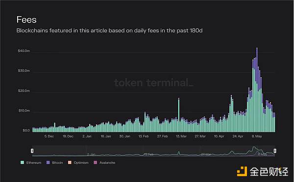 Token Terminal：深度分析常见Layer1的运行原理及经济模型