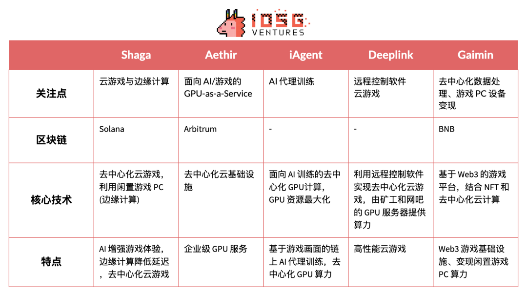 以Shaga为例，探索DePIN+云游戏在新兴市场的落地路径