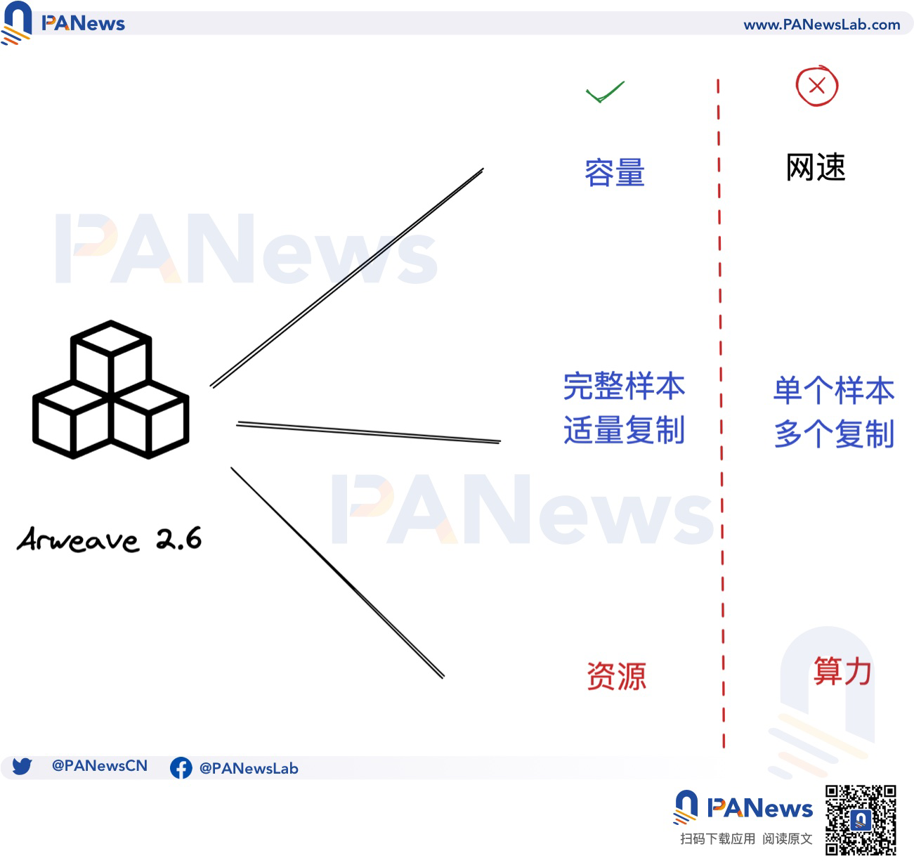 解读Arweave2.6版本：如何降低能源消耗和提升存储激励？