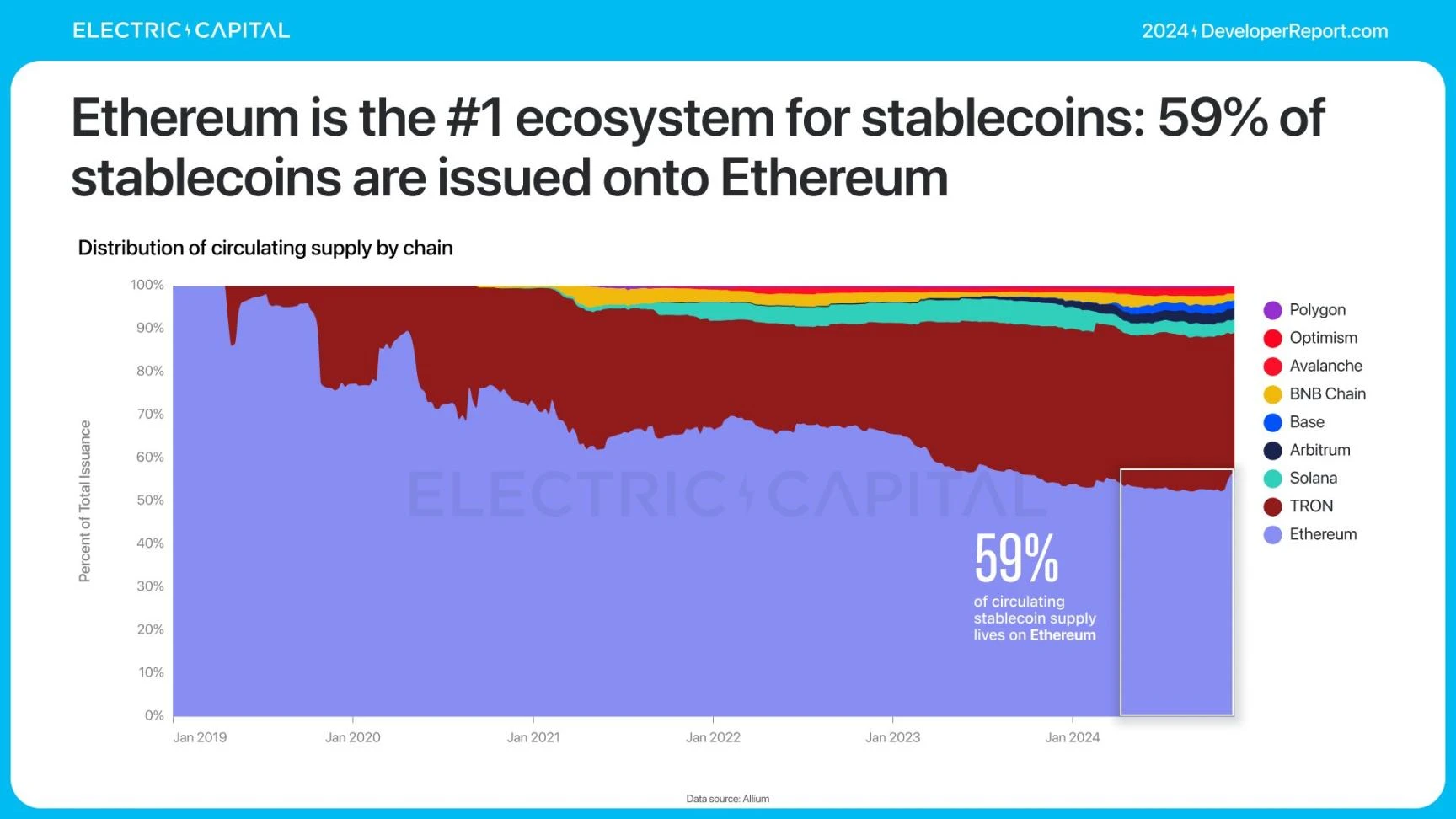 Electric Capital报告：3.9万新开发者加入，Solana是新开发者最多的生态系统